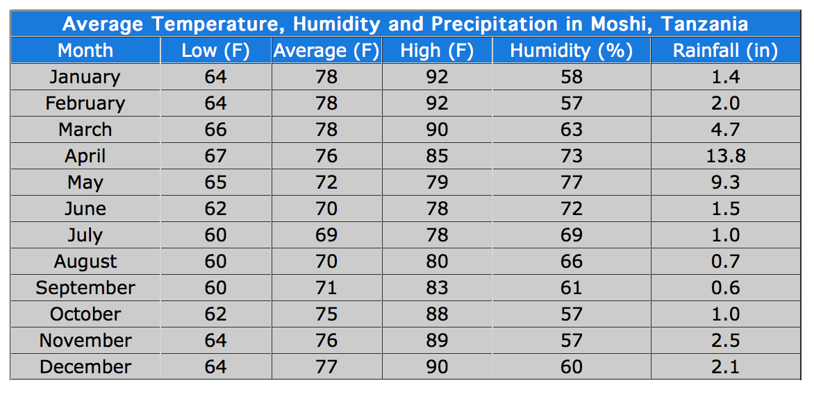 What is the Weather on Kilimanjaro?